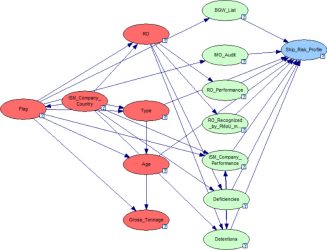 BN structure Information variables (red); Mediating variables (green); Hypothesis variable (blue)