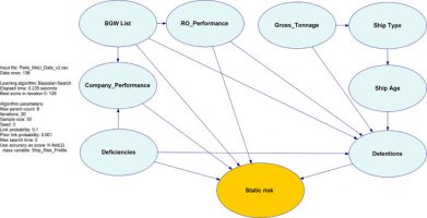 BN topology derived from Port the State Control inspection data