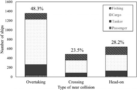 Ship type distribution by near collision type