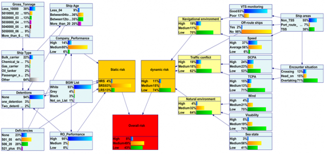 Overall risk BN model results