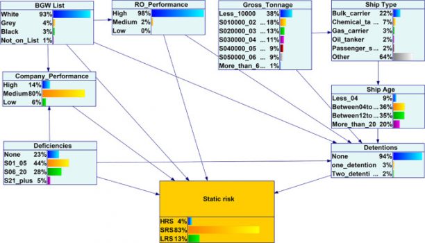 Static risk model